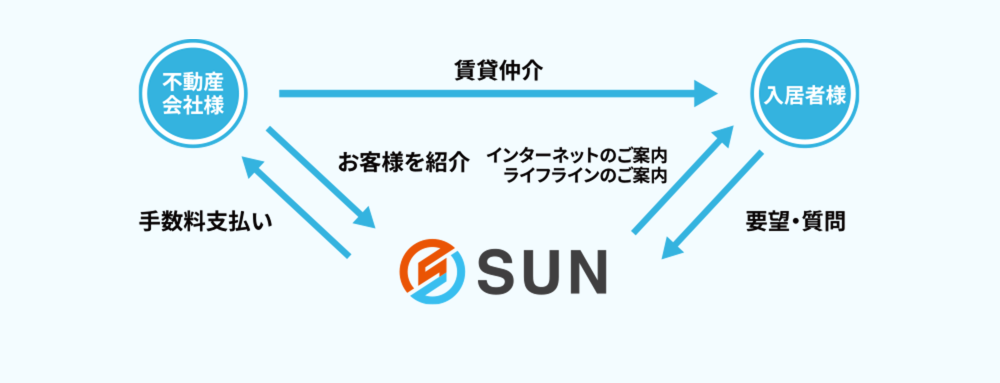 弊社が行なっていること